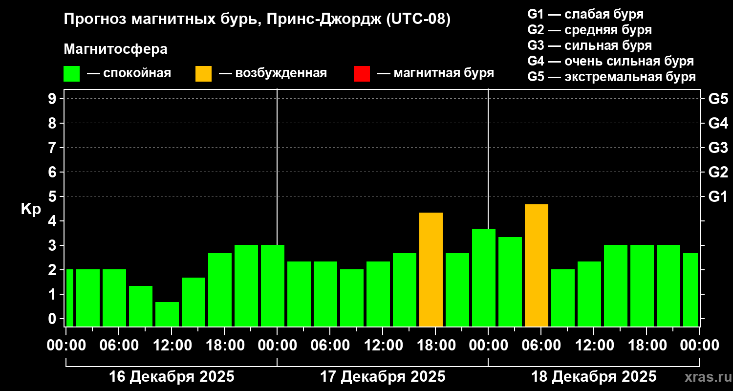 Прогноз геомагнитного индекса&nbsp;Kp