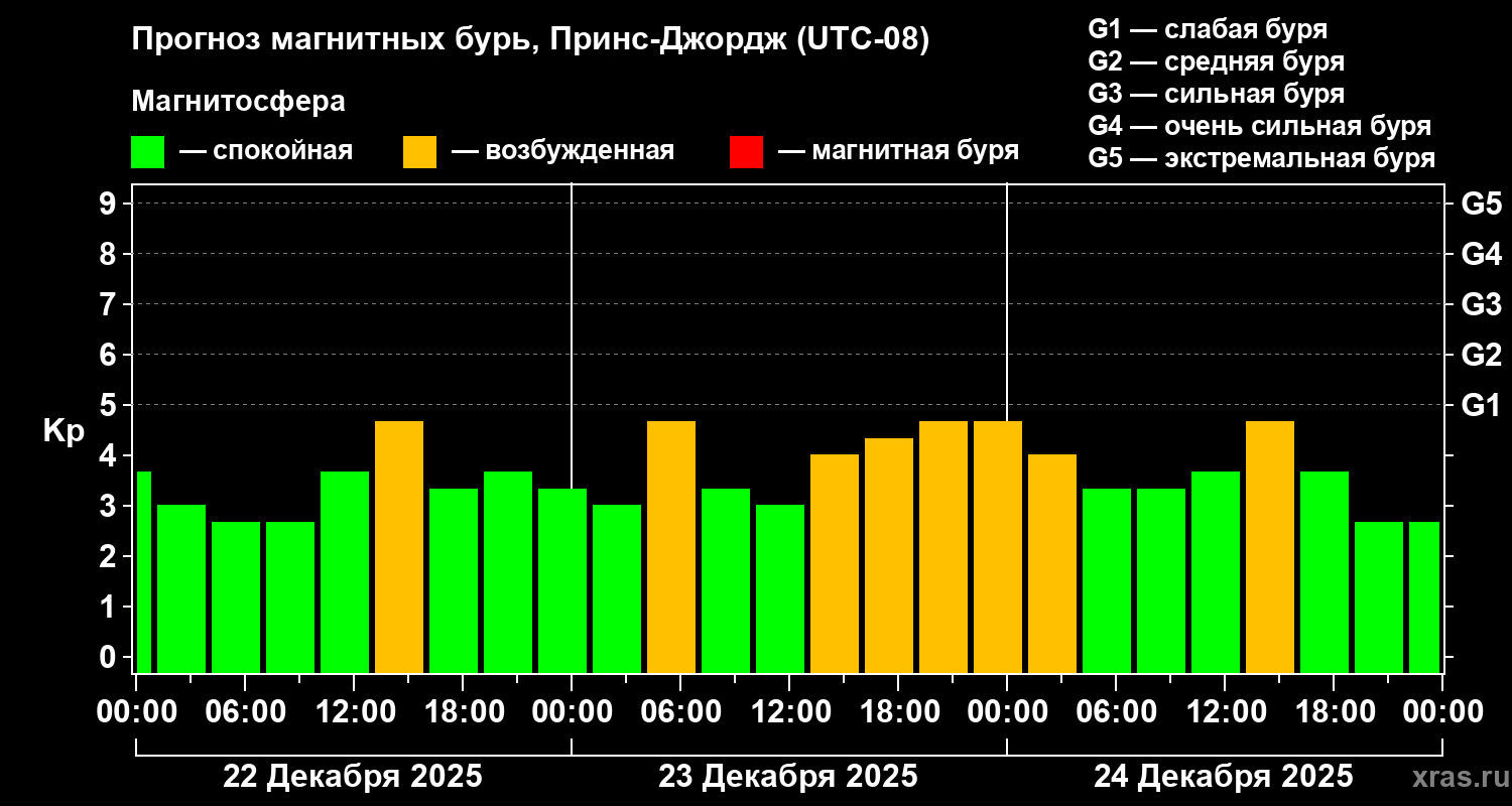 Прогноз геомагнитного индекса&nbsp;Kp