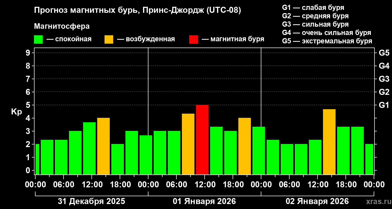 Прогноз геомагнитного индекса Kp