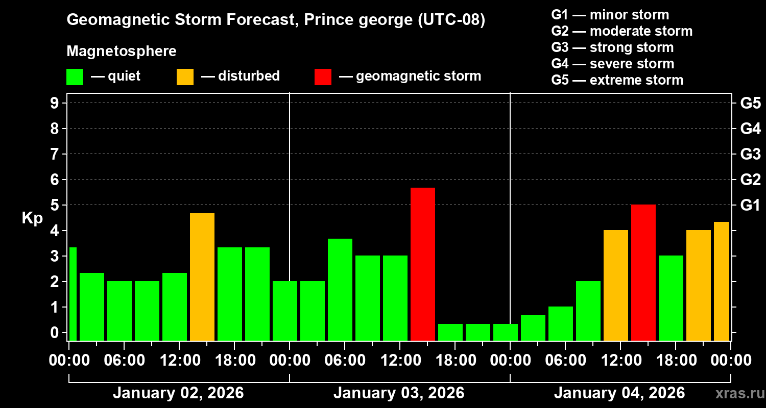 Forecast of the geomagnetic index&nbsp;Kp