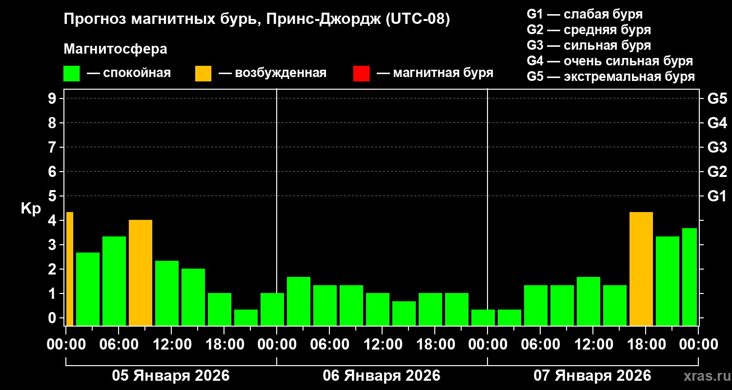 Прогноз геомагнитного индекса Kp