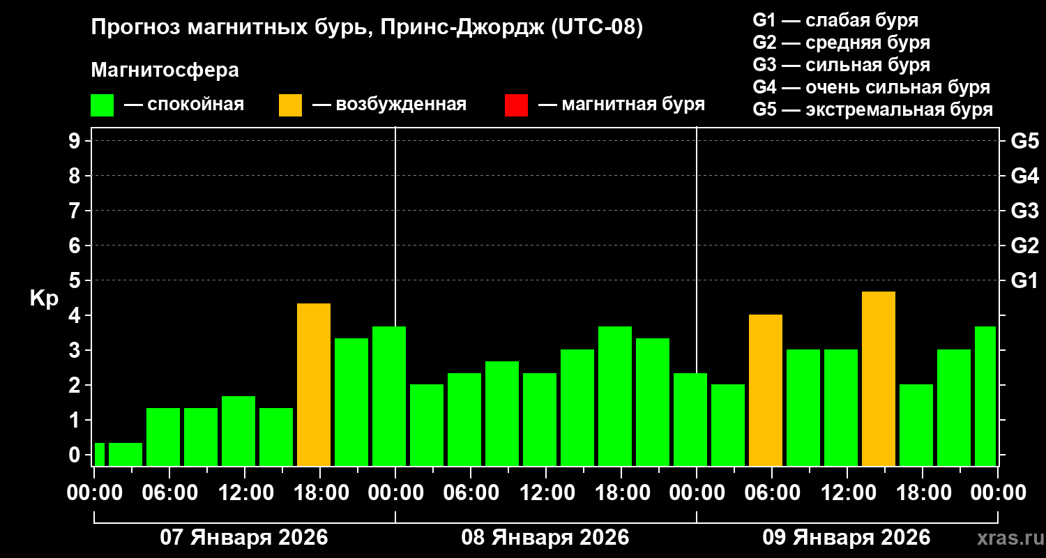 Прогноз геомагнитного индекса&nbsp;Kp