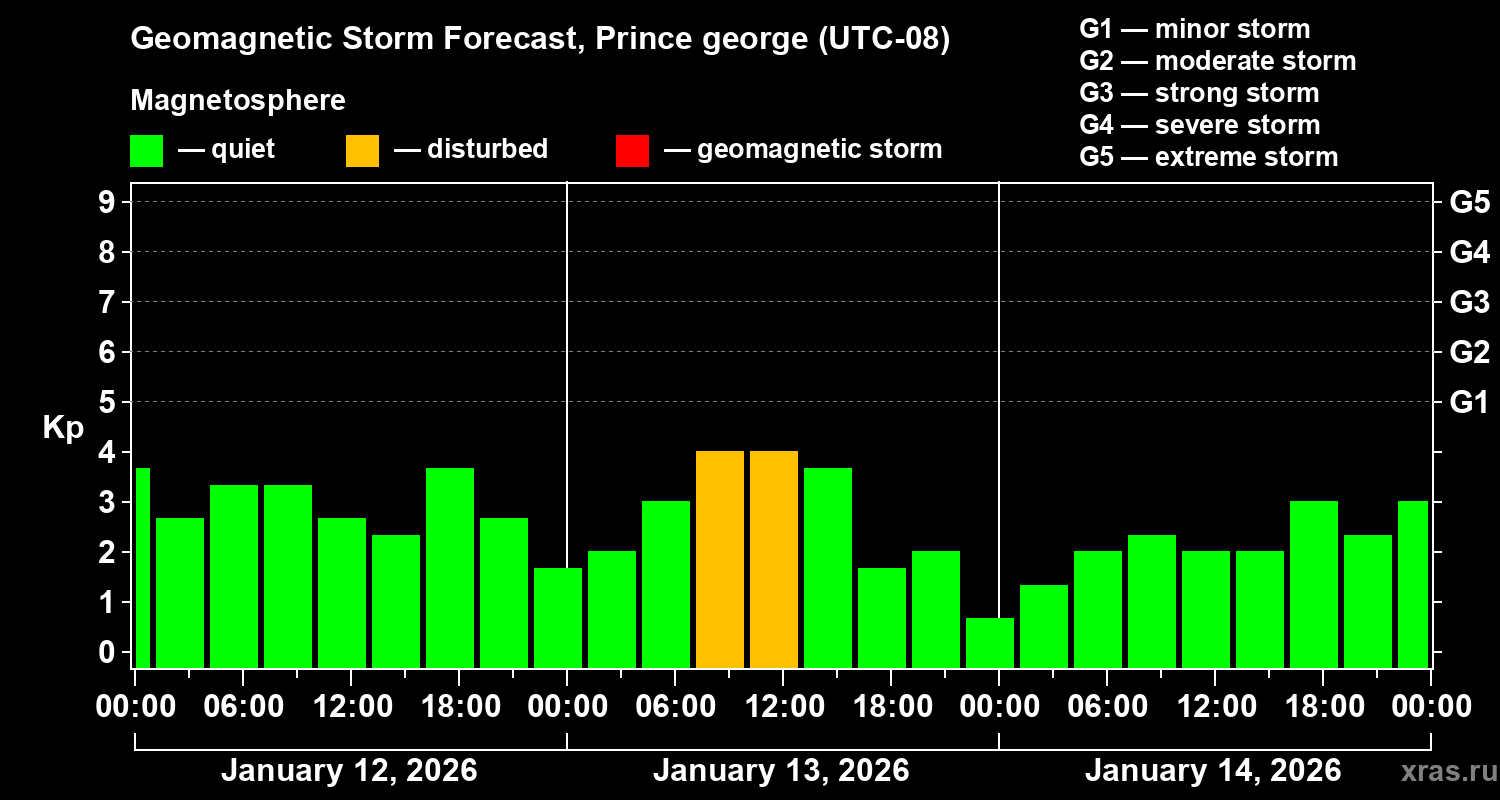 Forecast of the geomagnetic index&nbsp;Kp
