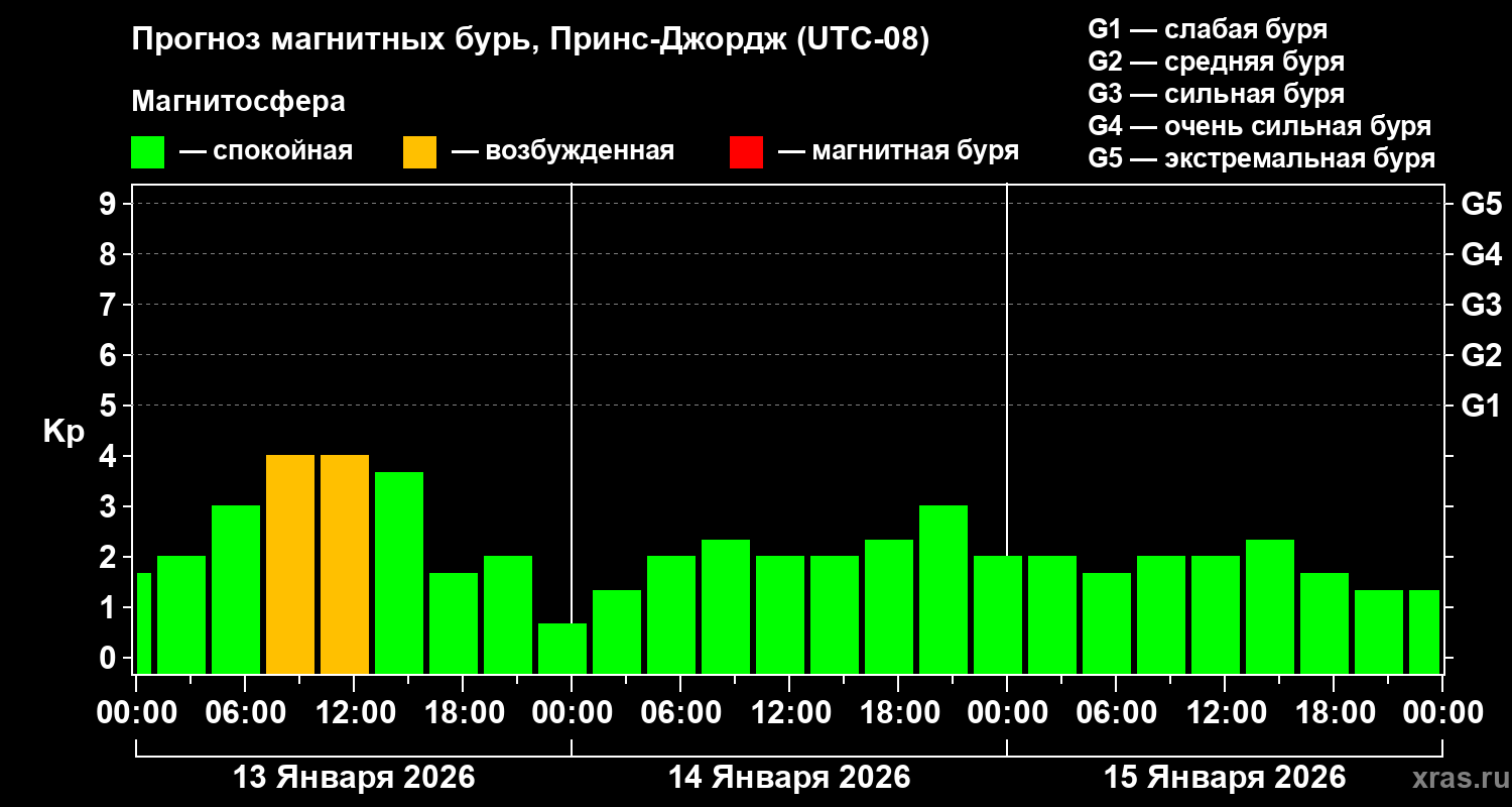 Прогноз геомагнитного индекса&nbsp;Kp