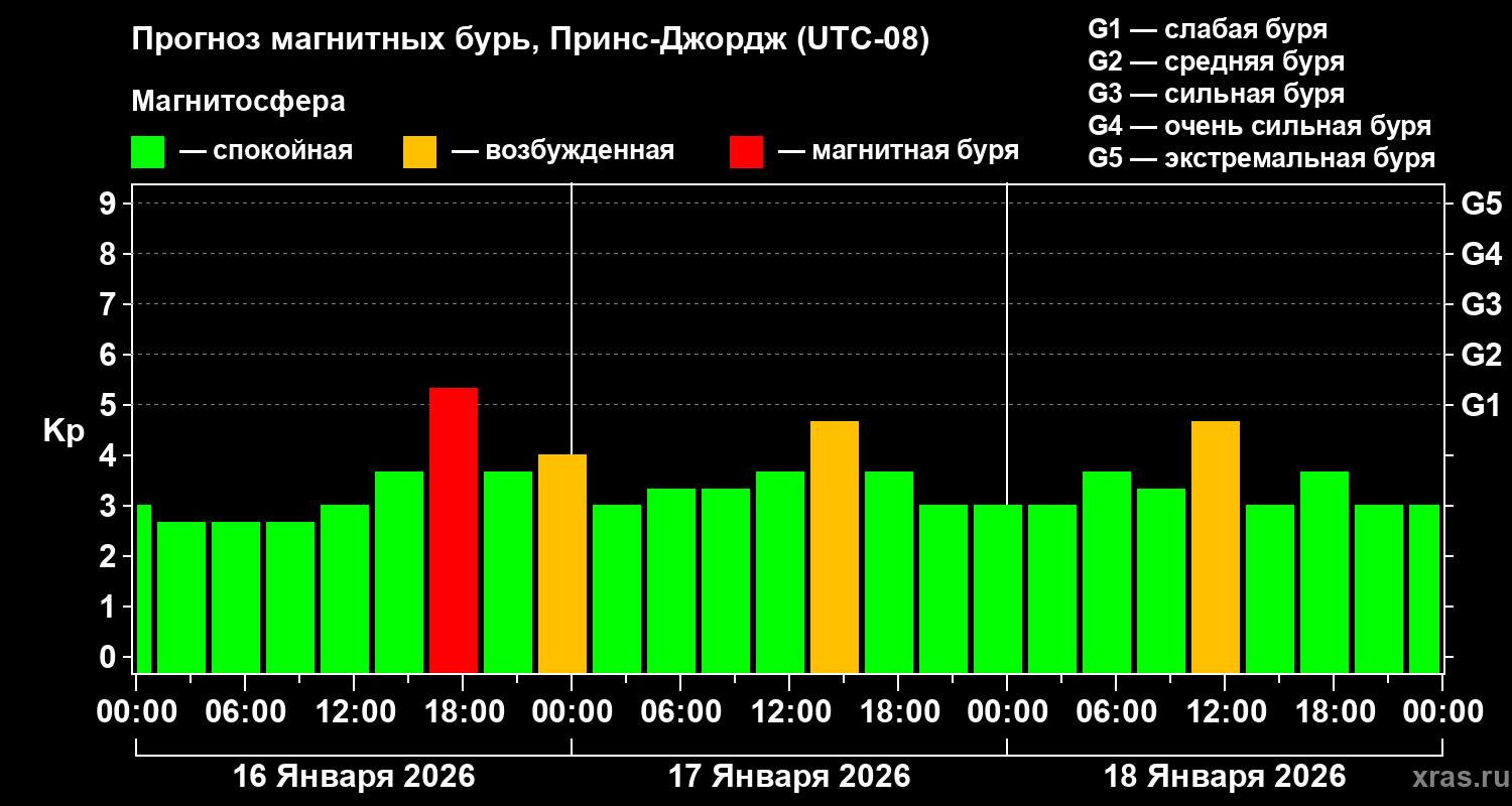 Прогноз геомагнитного индекса&nbsp;Kp