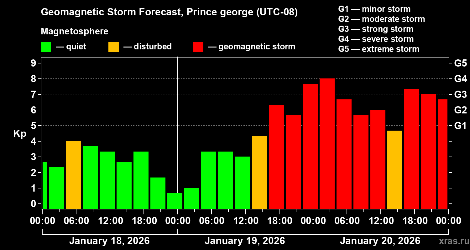 Forecast of the geomagnetic index&nbsp;Kp
