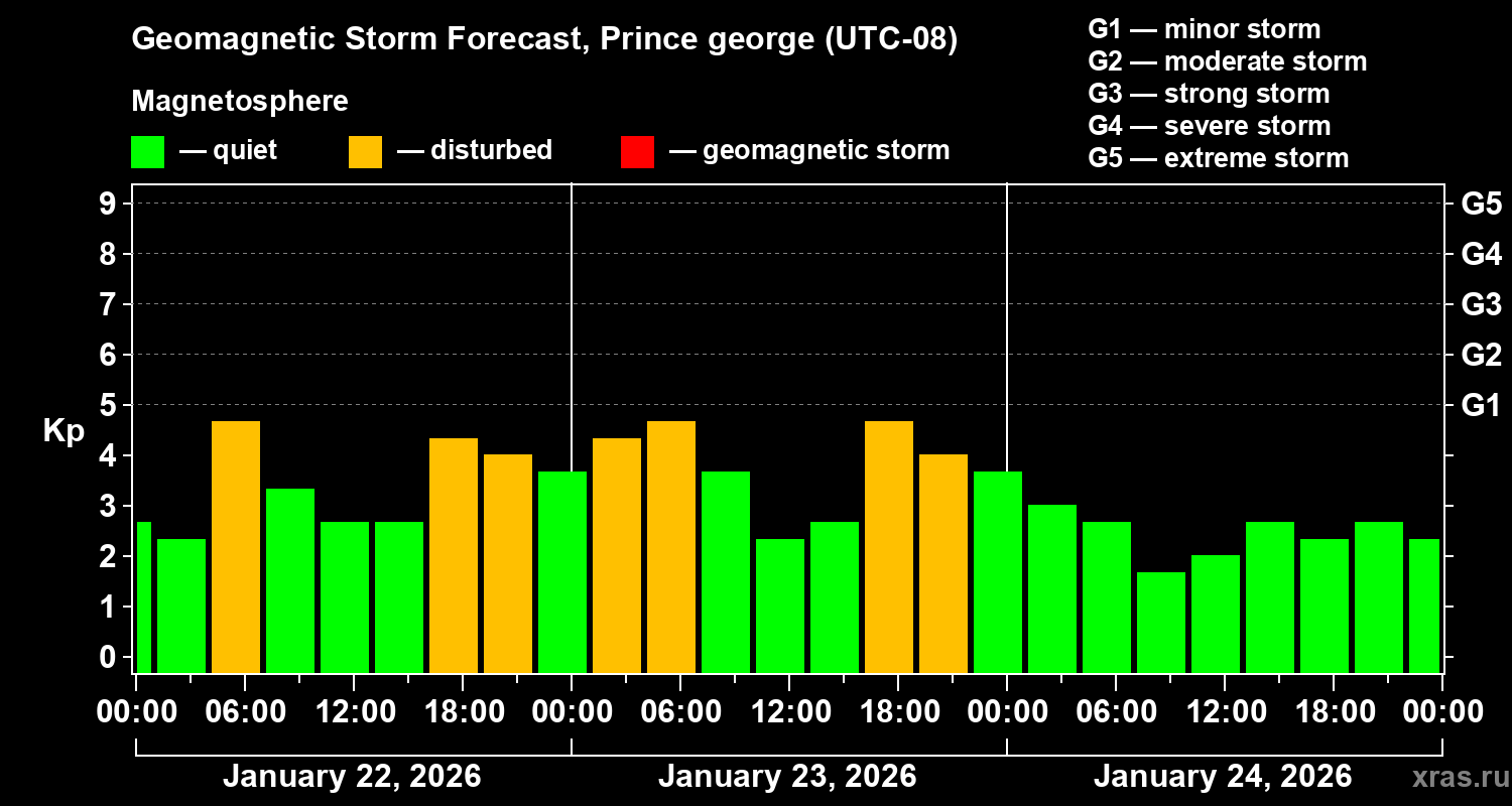 Forecast of the geomagnetic index&nbsp;Kp