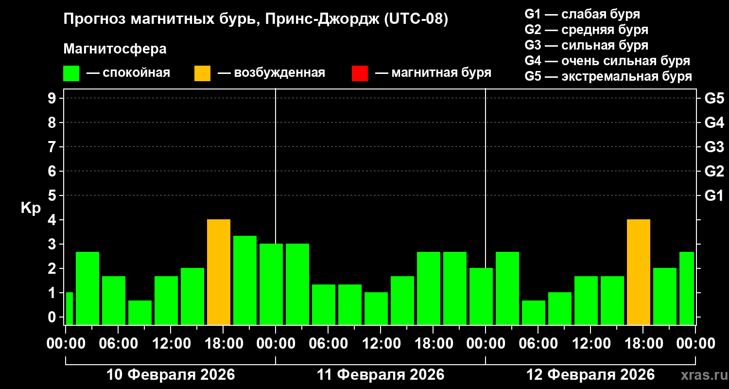 Прогноз геомагнитного индекса&nbsp;Kp
