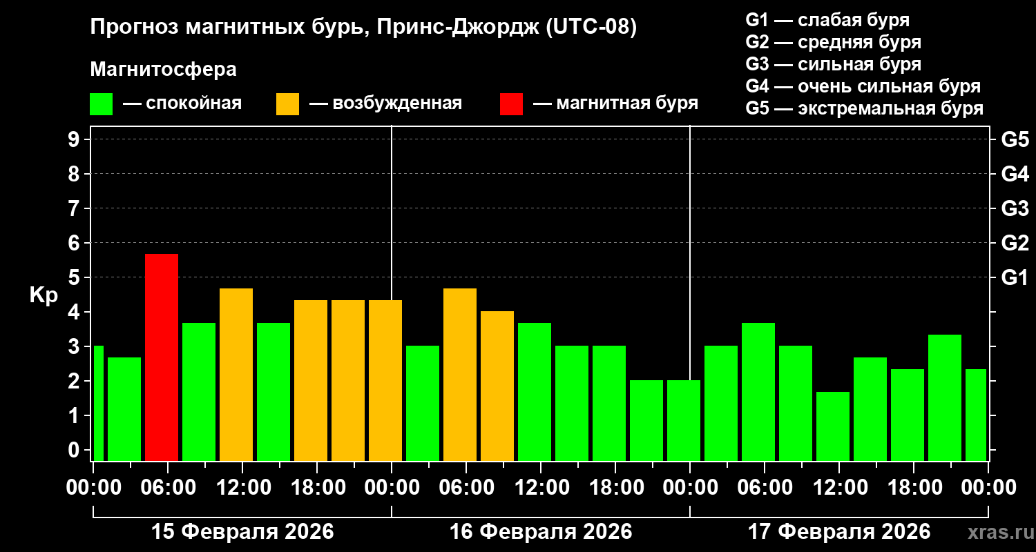 Прогноз геомагнитного индекса&nbsp;Kp