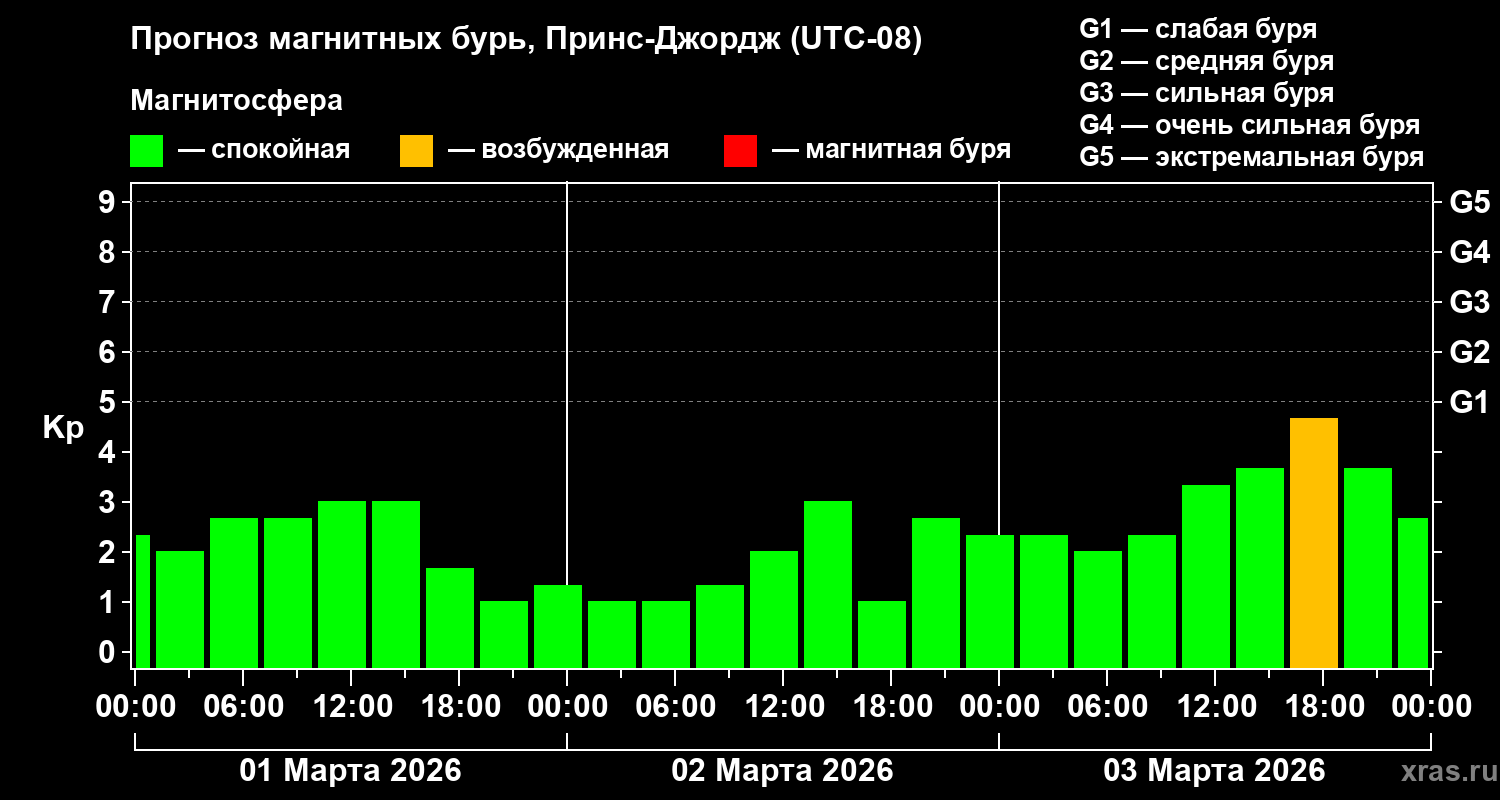 Прогноз геомагнитного индекса&nbsp;Kp
