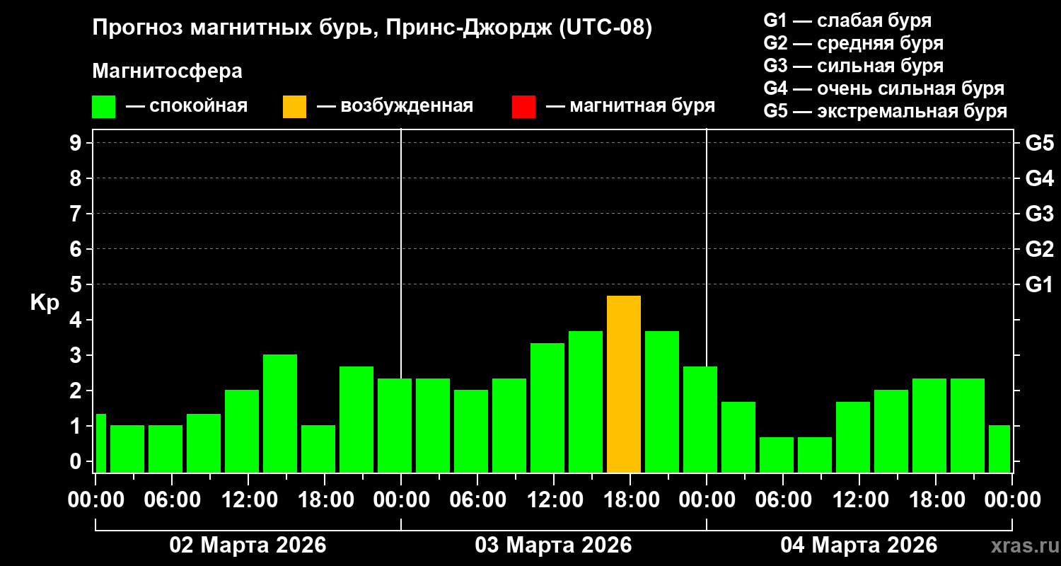 Прогноз геомагнитного индекса&nbsp;Kp