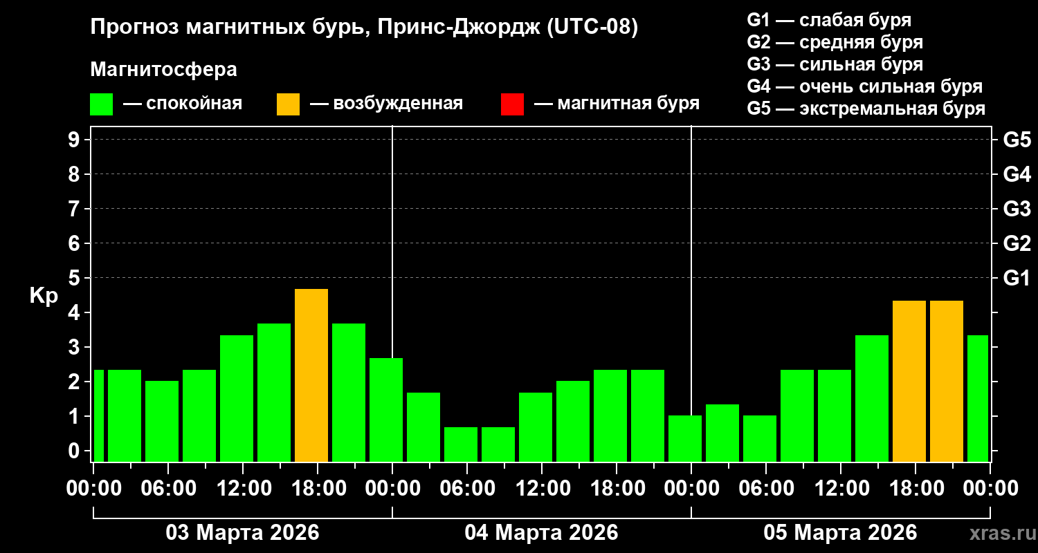 Прогноз геомагнитного индекса&nbsp;Kp