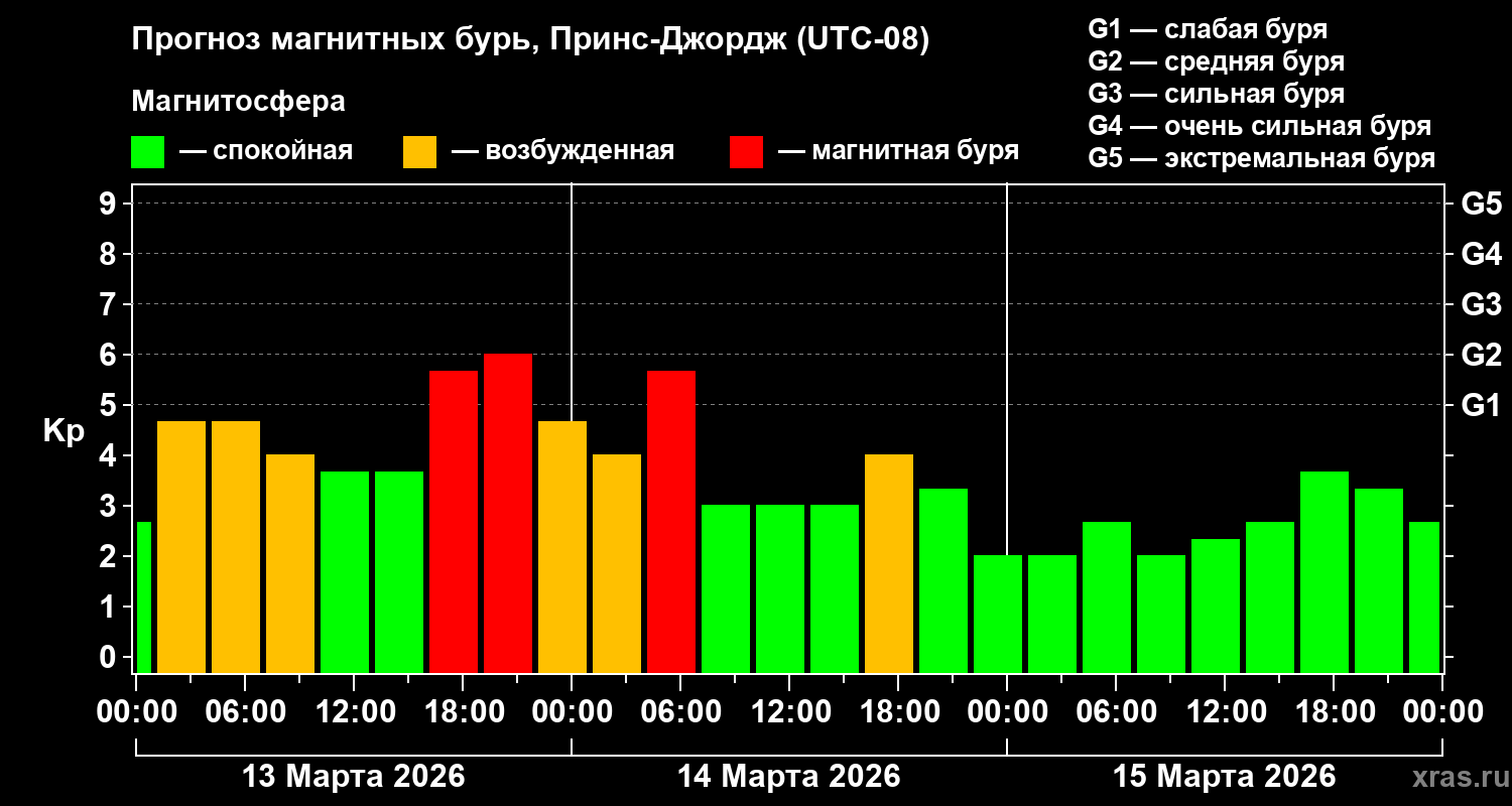Прогноз геомагнитного индекса&nbsp;Kp