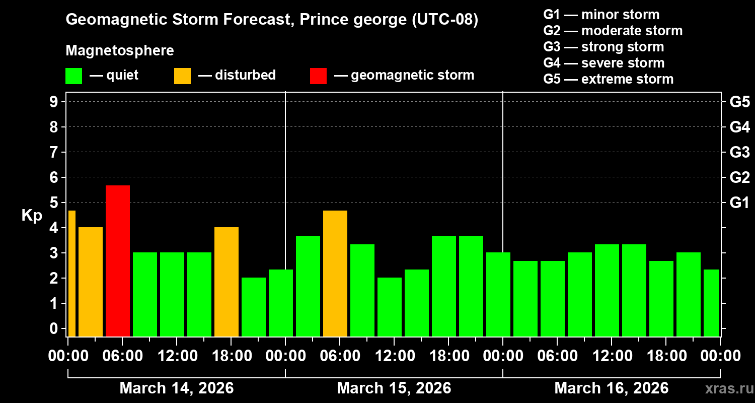 Forecast of the geomagnetic index&nbsp;Kp