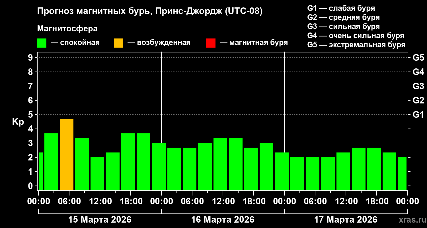 Прогноз геомагнитного индекса Kp