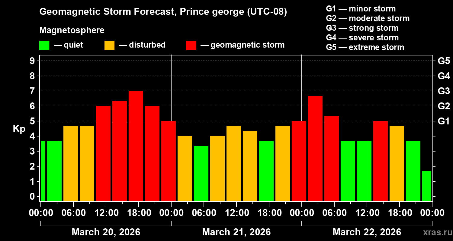 Forecast of the geomagnetic index&nbsp;Kp
