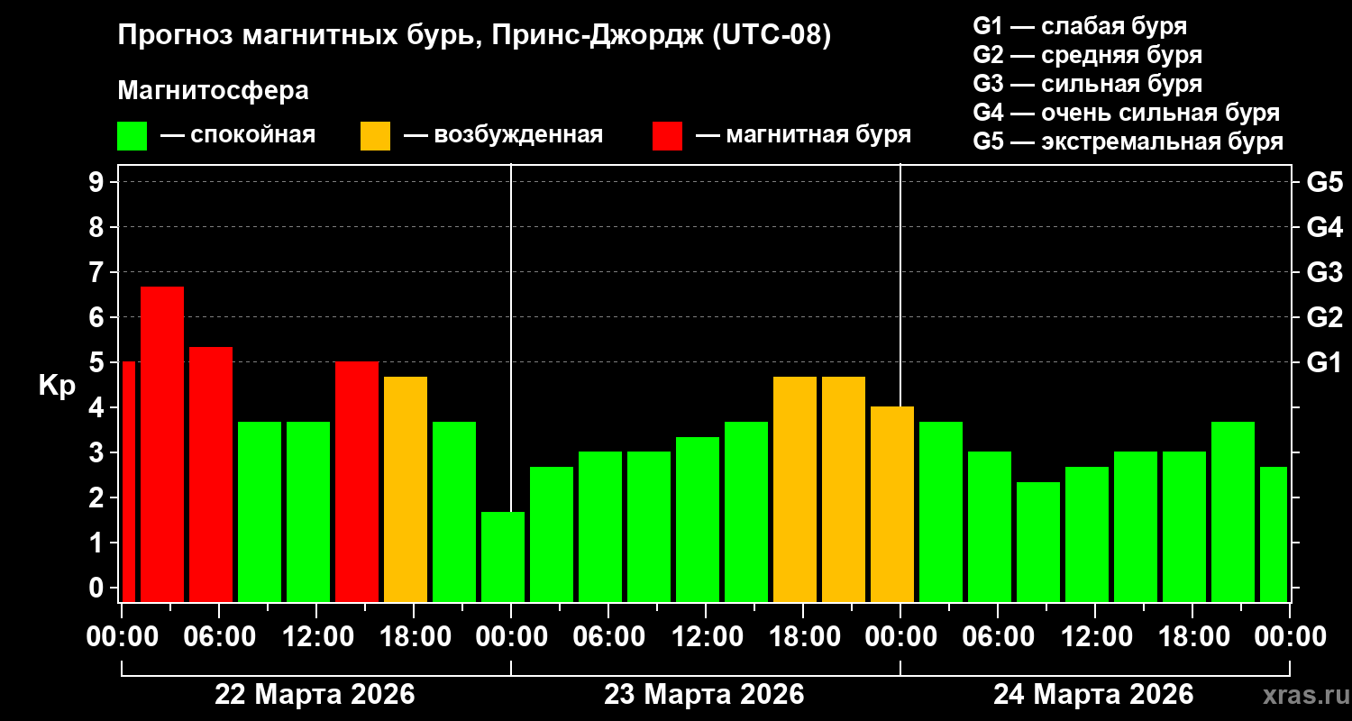 Прогноз геомагнитного индекса&nbsp;Kp