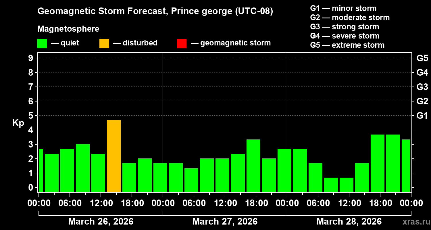 Forecast of the geomagnetic index&nbsp;Kp