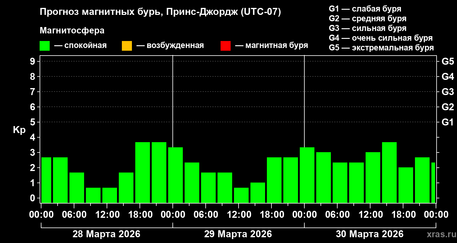 Прогноз геомагнитного индекса&nbsp;Kp