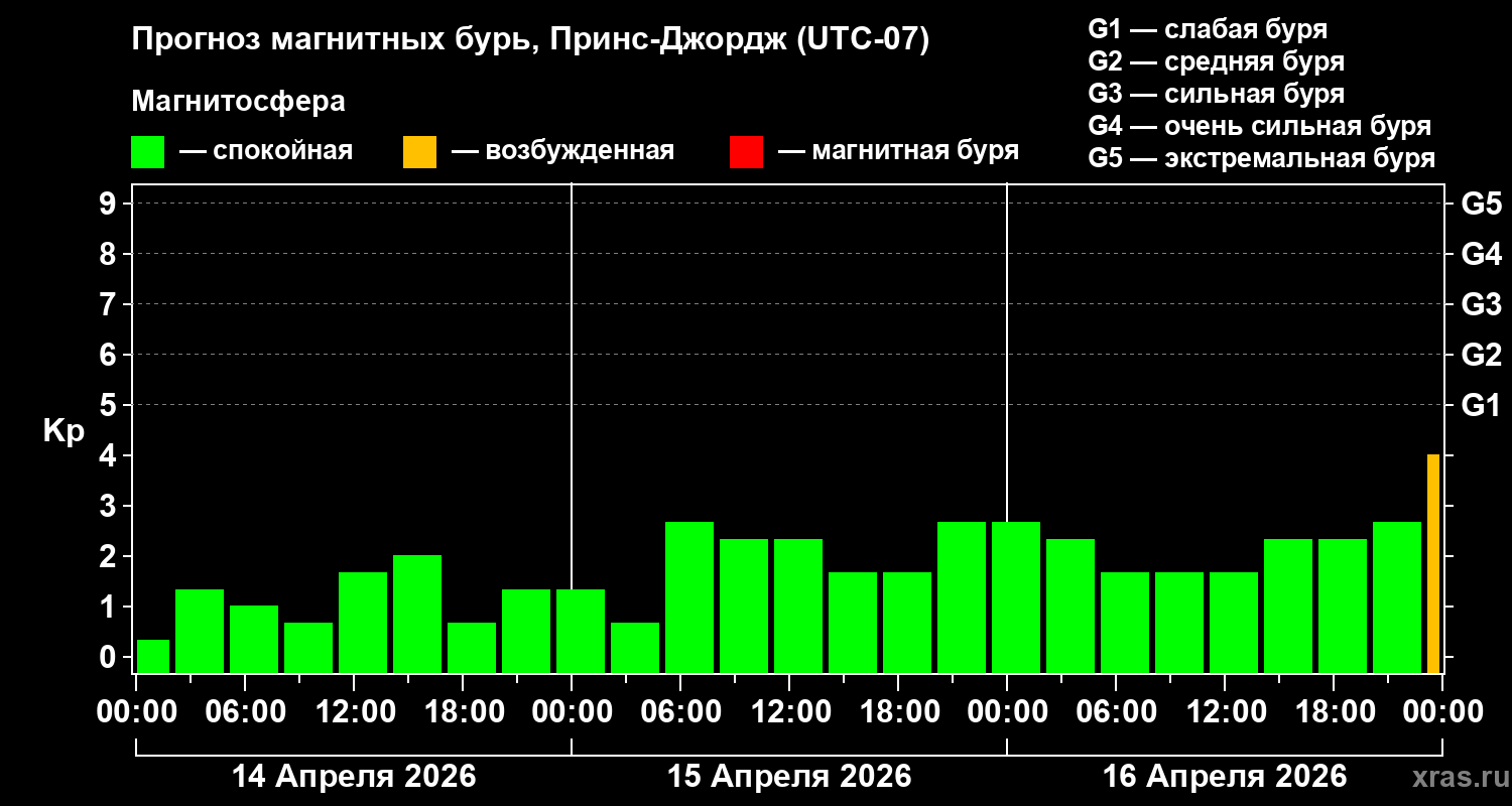 Прогноз геомагнитного индекса&nbsp;Kp