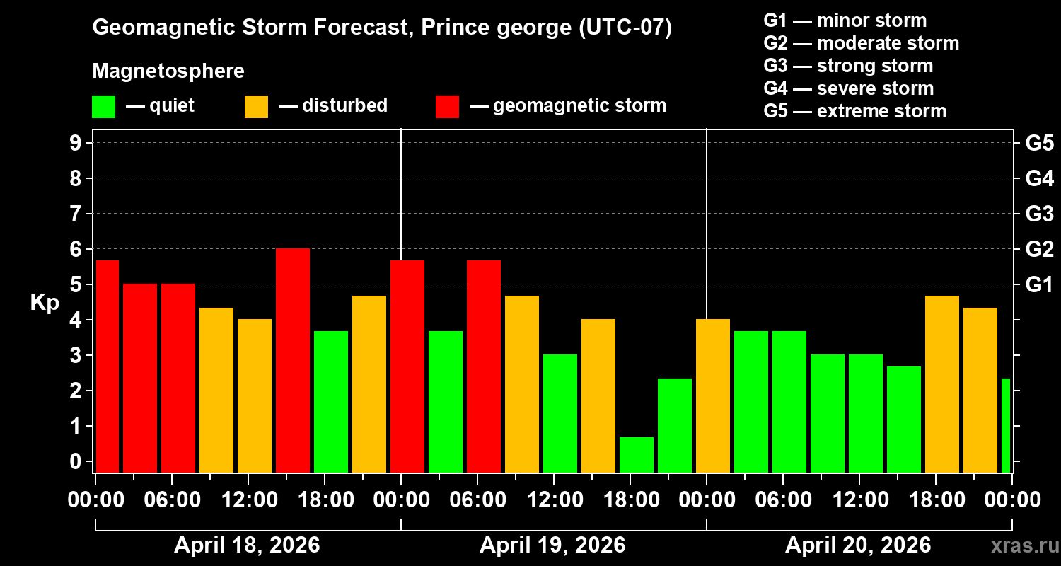 Forecast of the geomagnetic index&nbsp;Kp