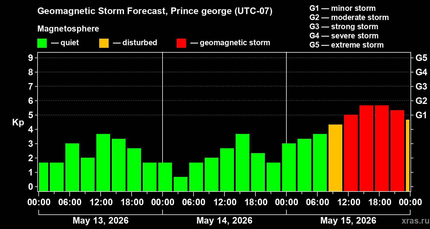 Forecast of the geomagnetic index&nbsp;Kp
