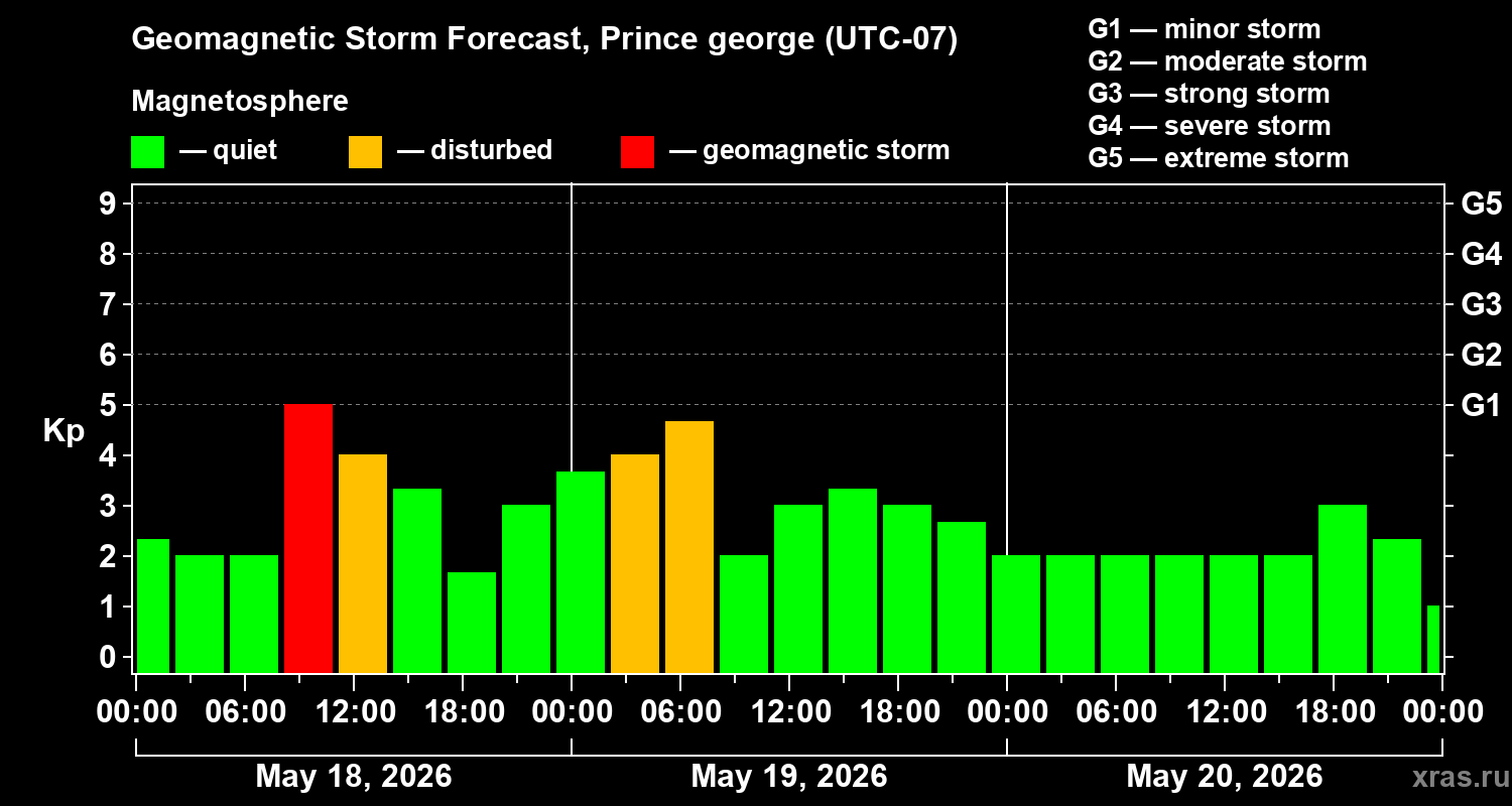 Forecast of the geomagnetic index&nbsp;Kp