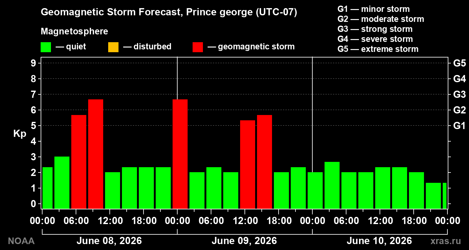 Forecast of the geomagnetic index&nbsp;Kp