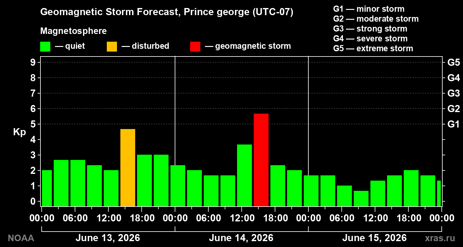 Forecast of the geomagnetic index Kp