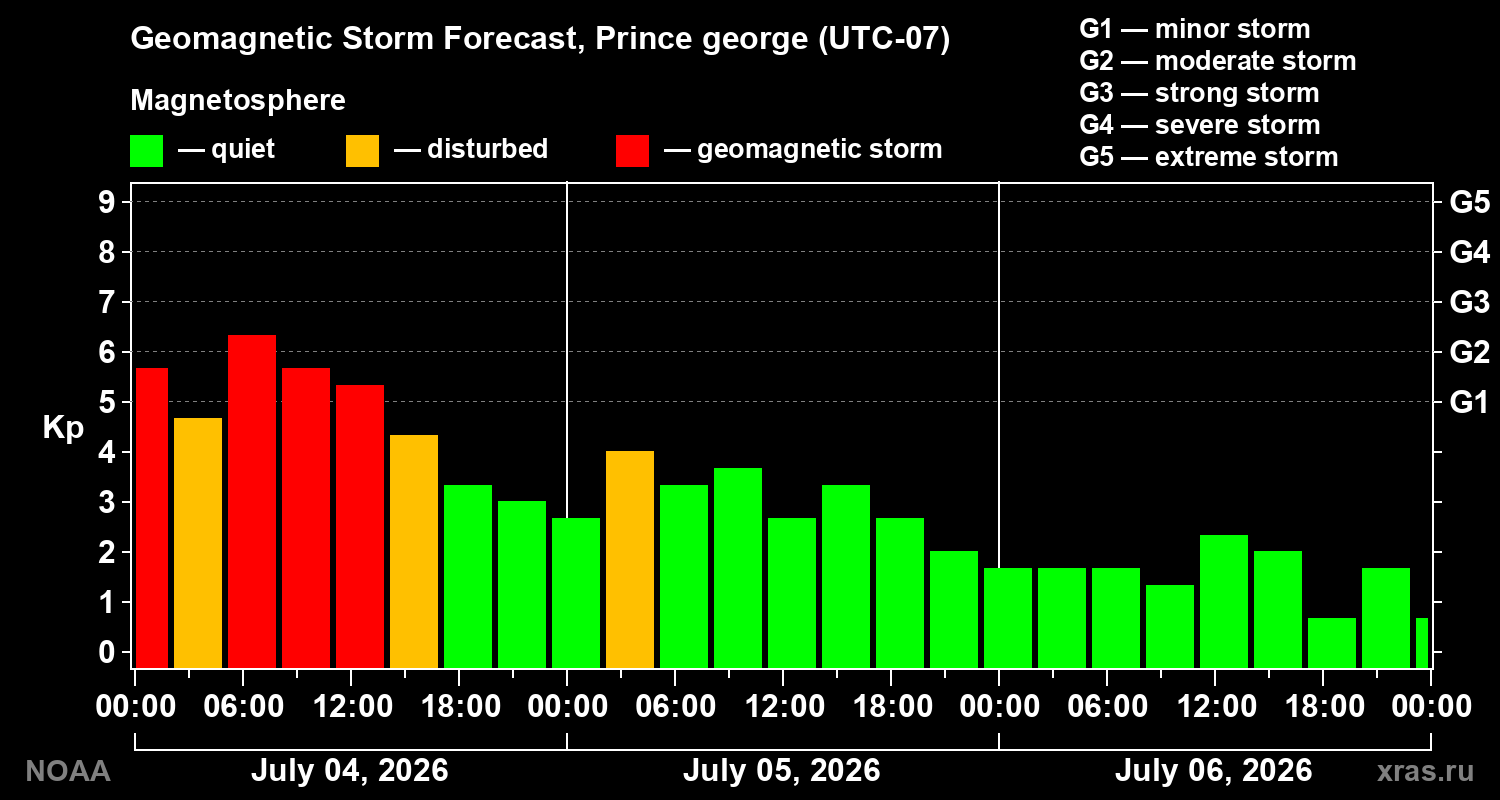 Geomagnetic index Kp forecast for three days