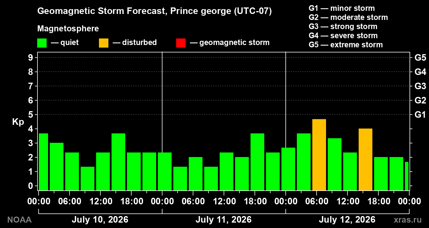 Geomagnetic index Kp forecast for three days