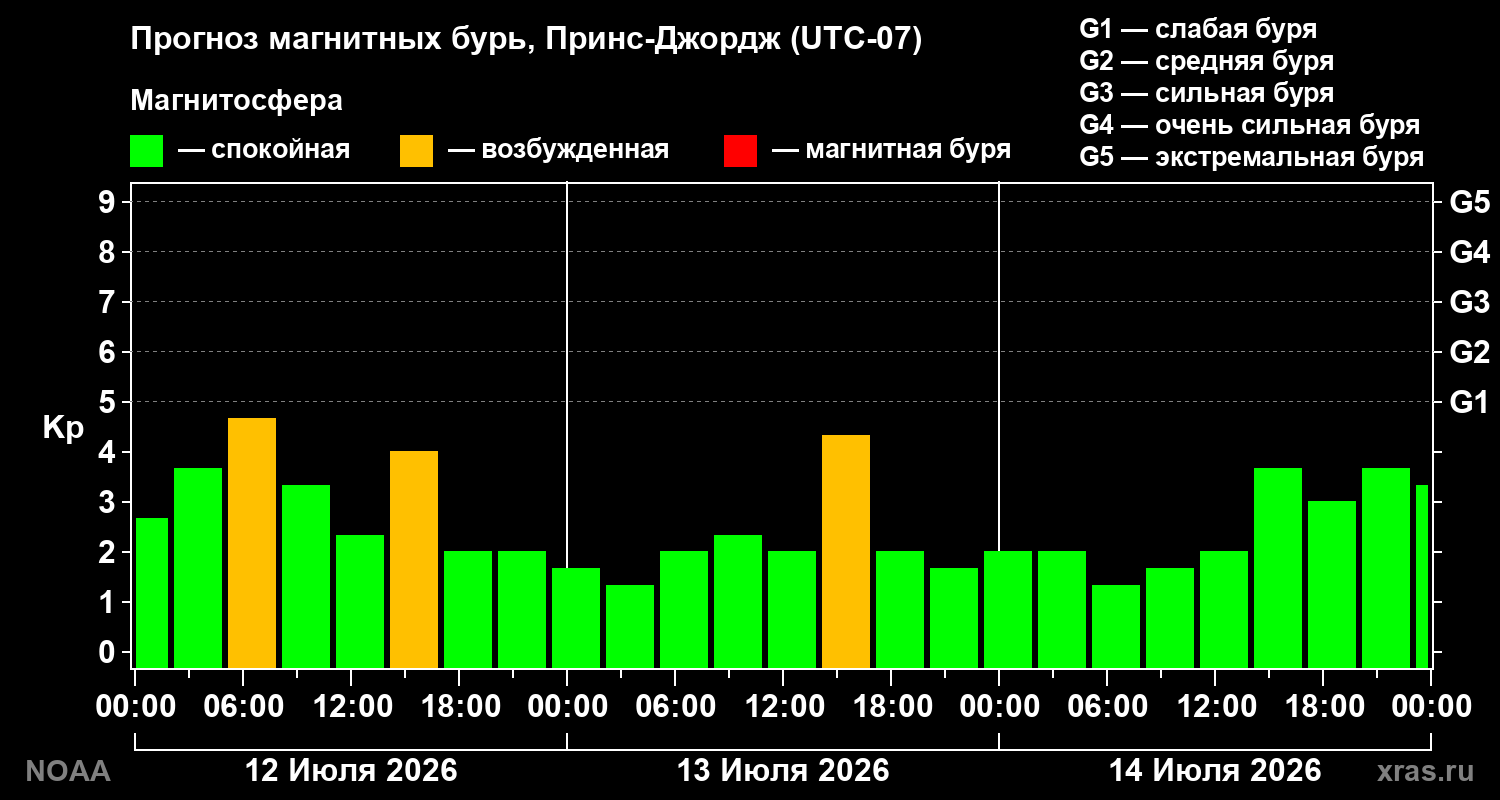 Прогноз геомагнитного индекса Kp на трое суток
