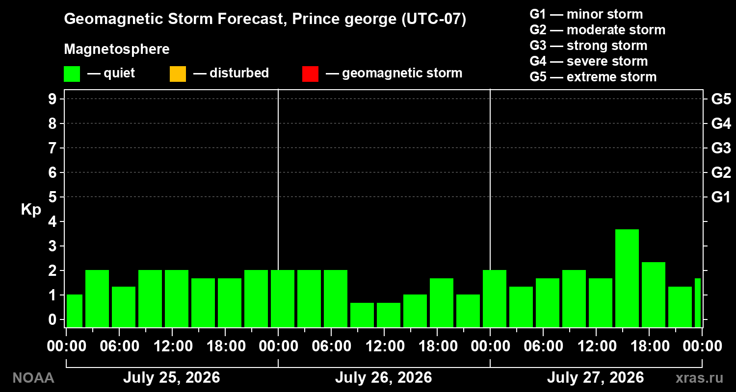 Geomagnetic index Kp forecast for three days