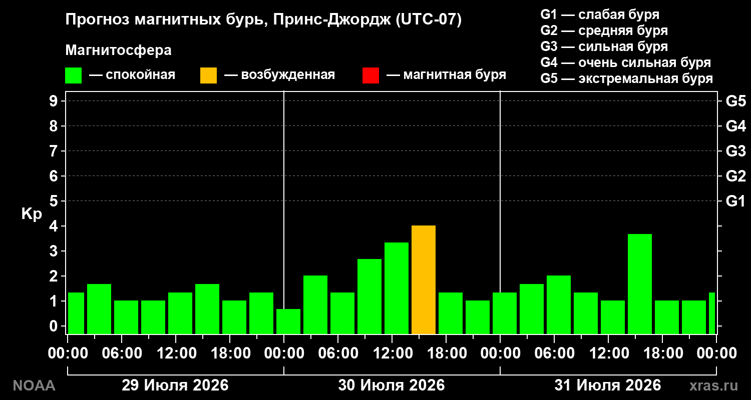 Прогноз геомагнитного индекса Kp на трое суток