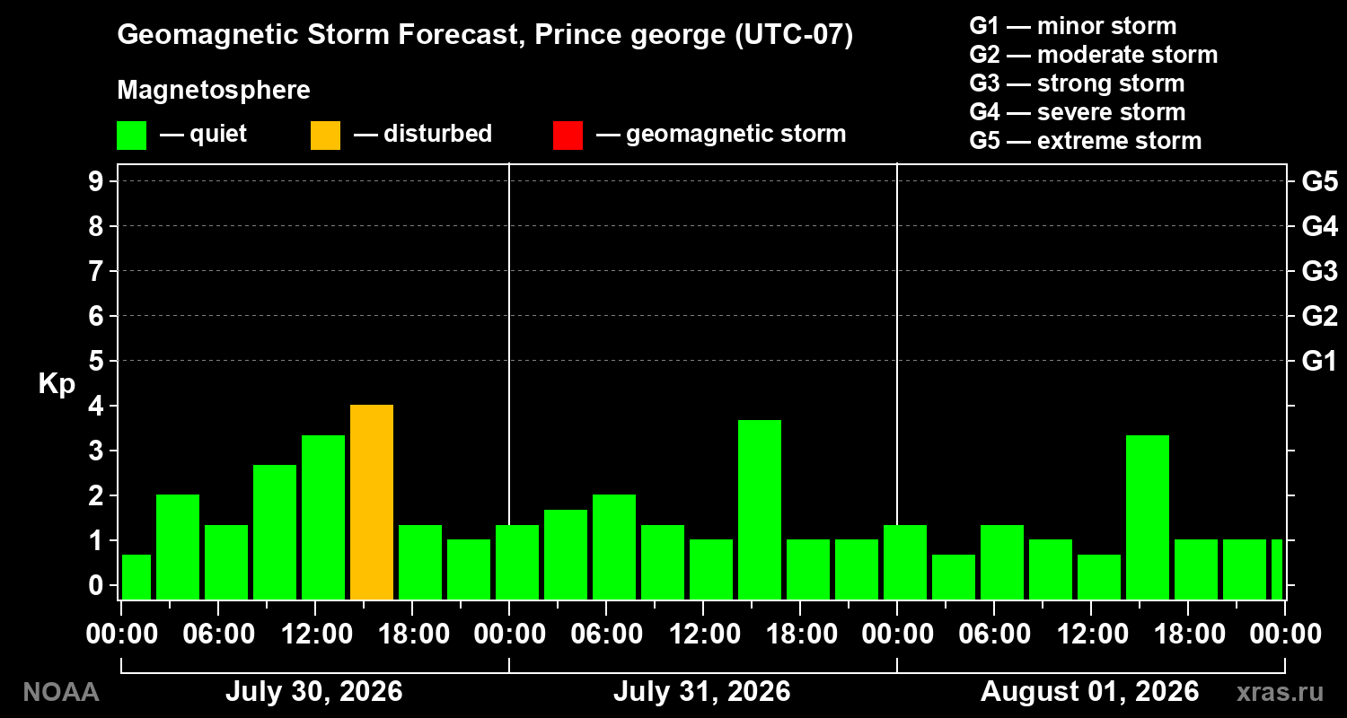 Geomagnetic index Kp forecast for three days