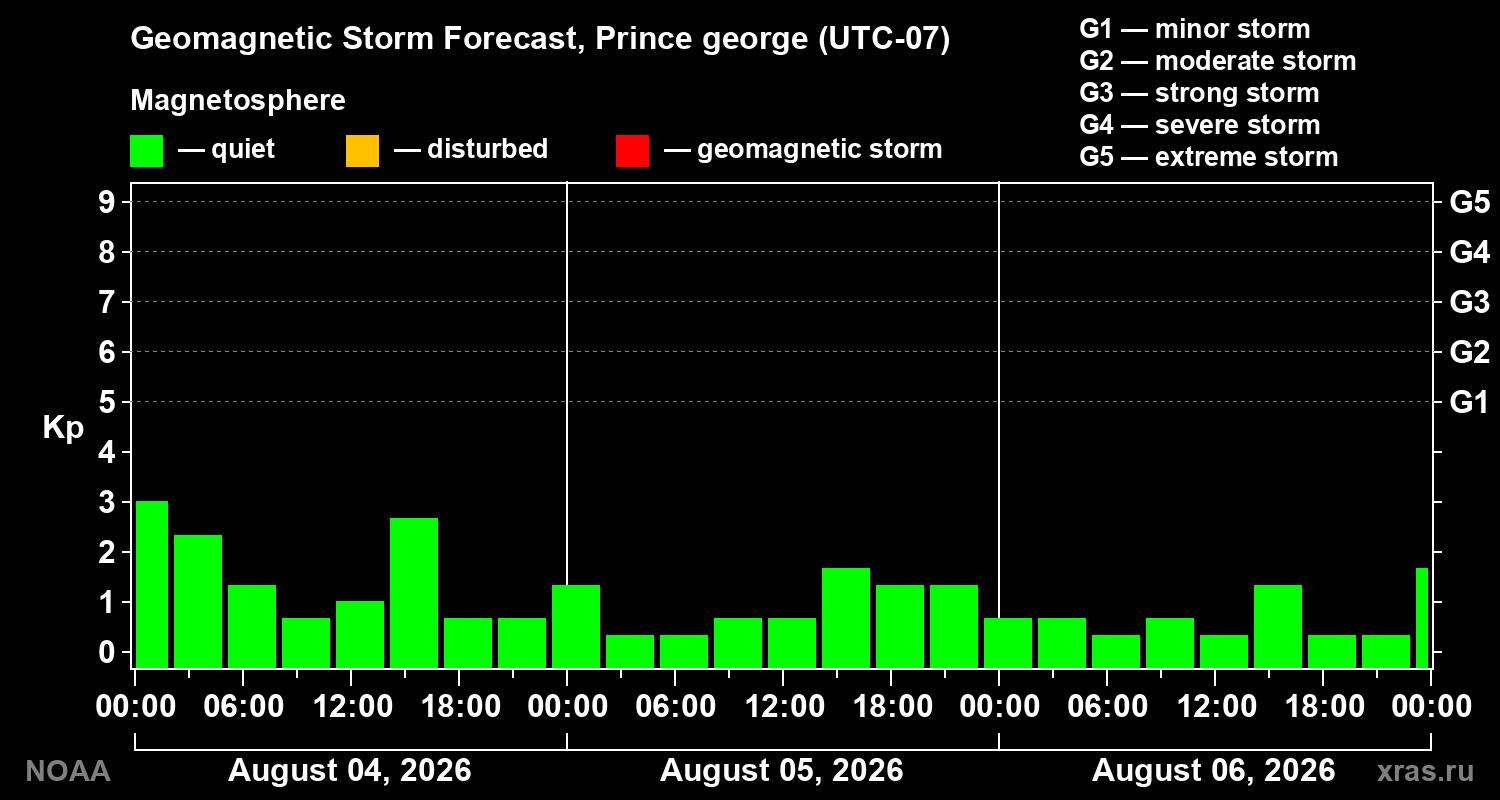 Geomagnetic index Kp forecast for three days