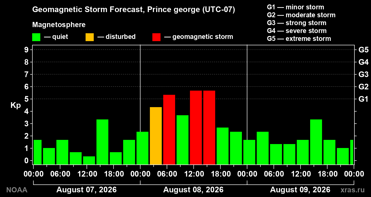 Geomagnetic index Kp forecast for three days