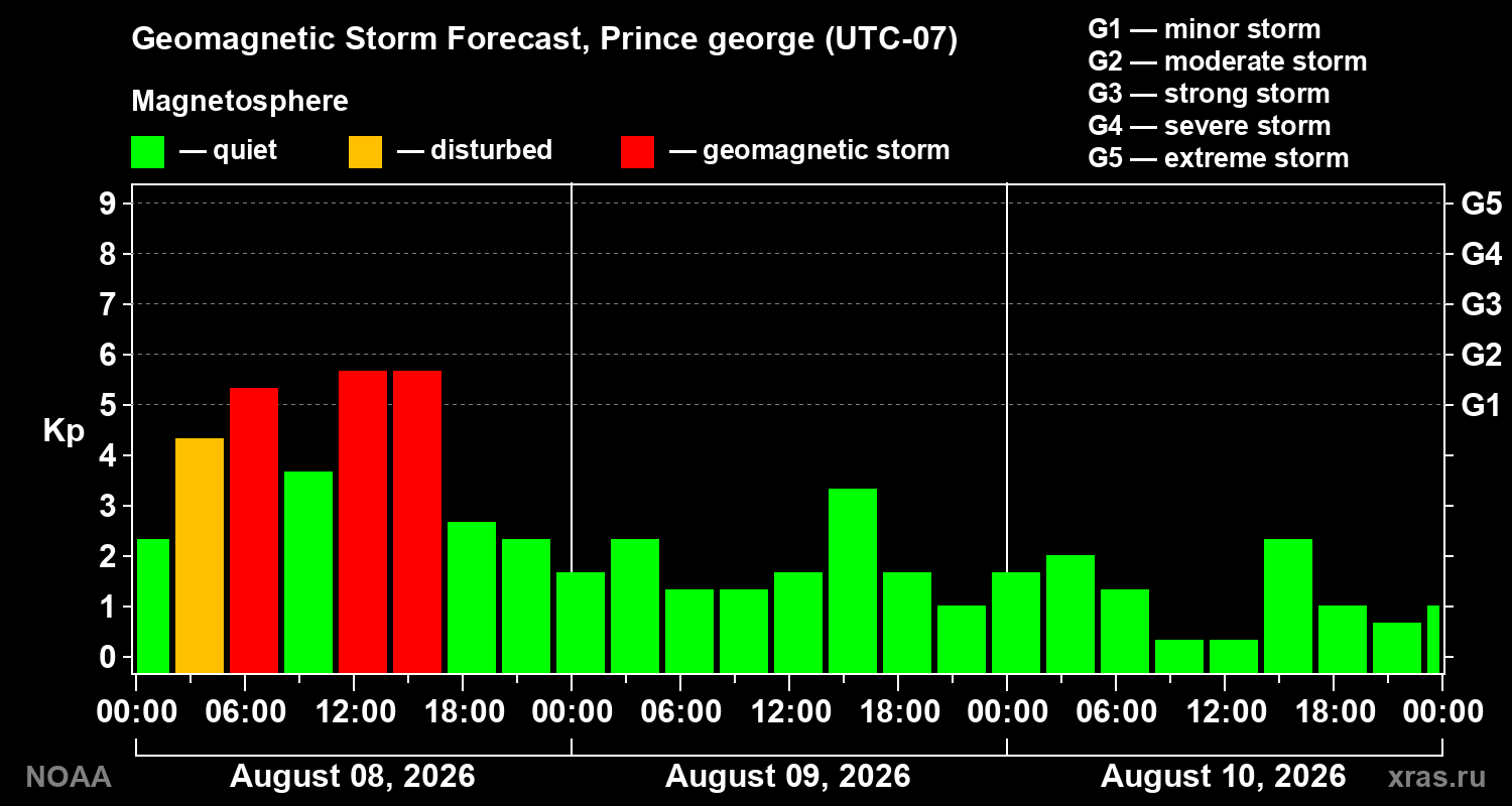 Geomagnetic index Kp forecast for three days