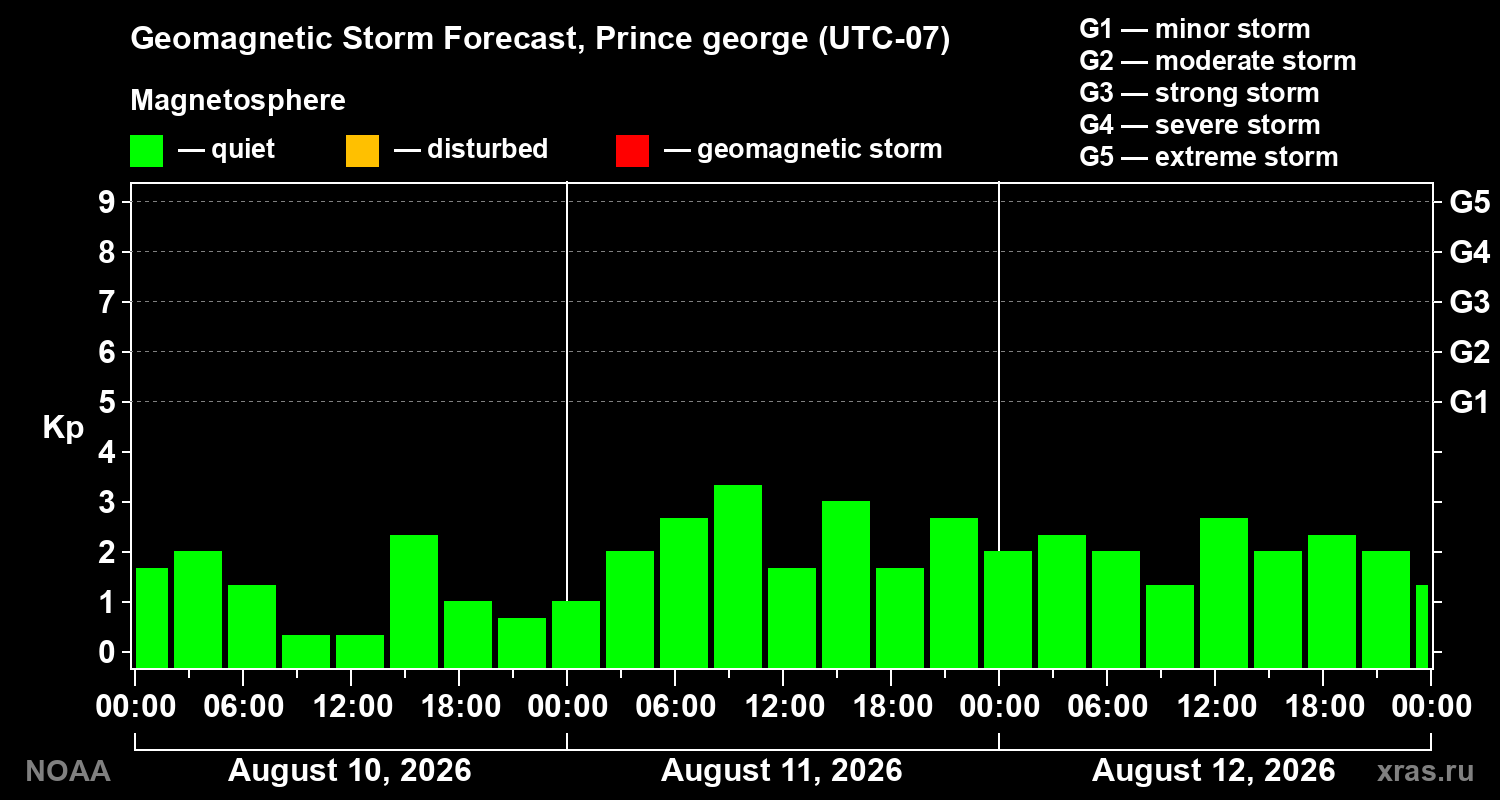 Geomagnetic index Kp forecast for three days