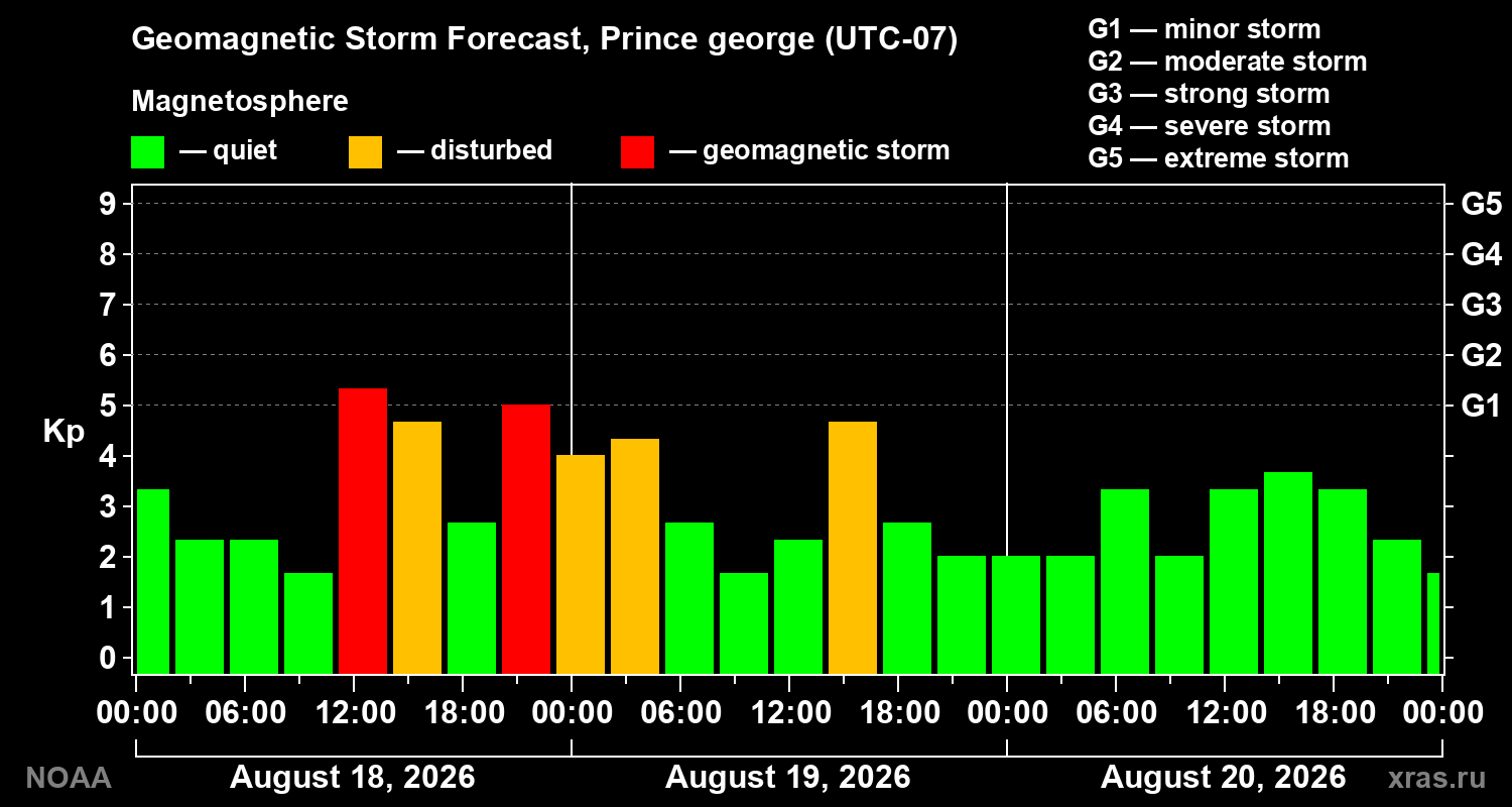 Geomagnetic index Kp forecast for three days