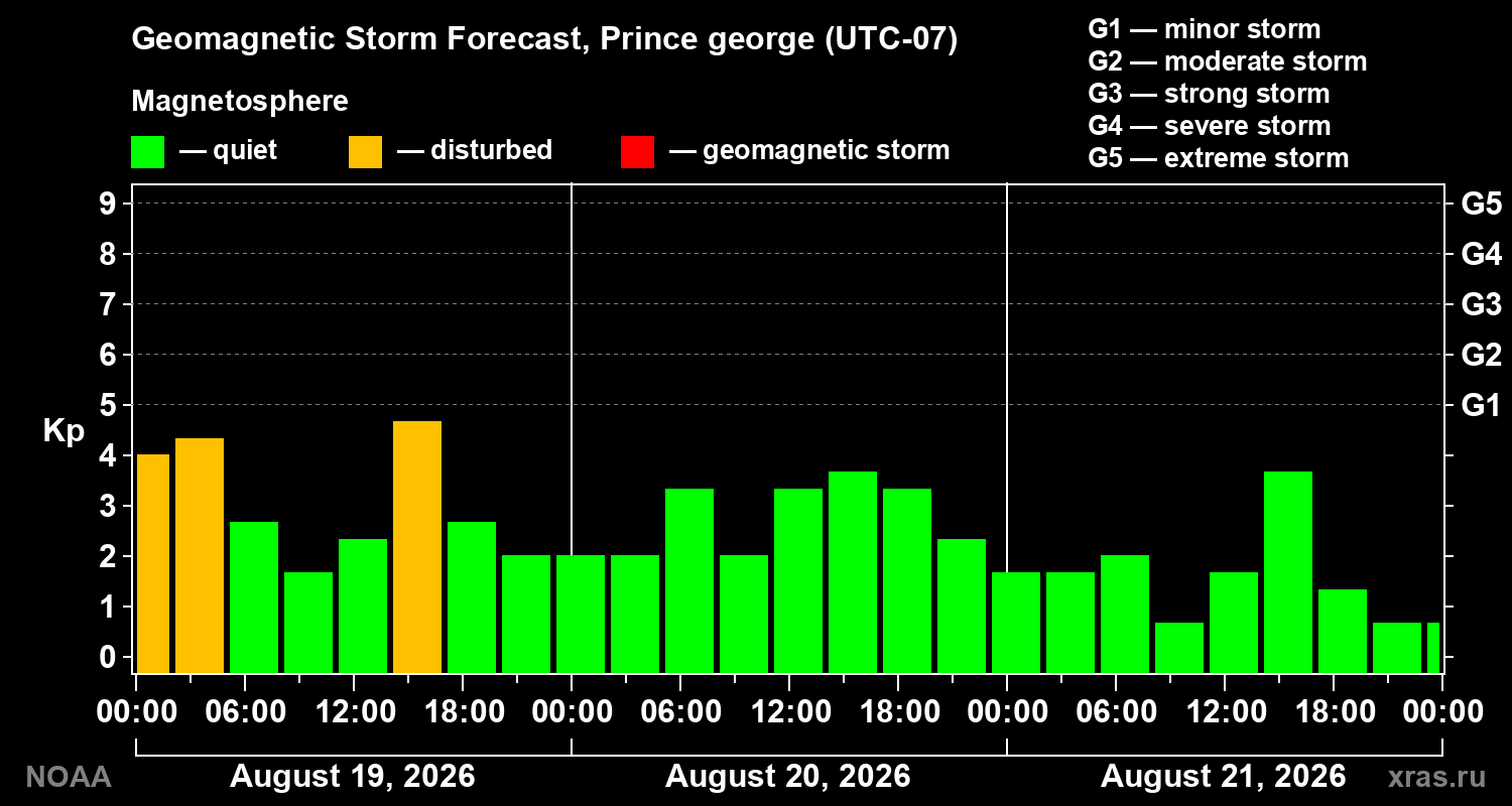 Geomagnetic index Kp forecast for three days