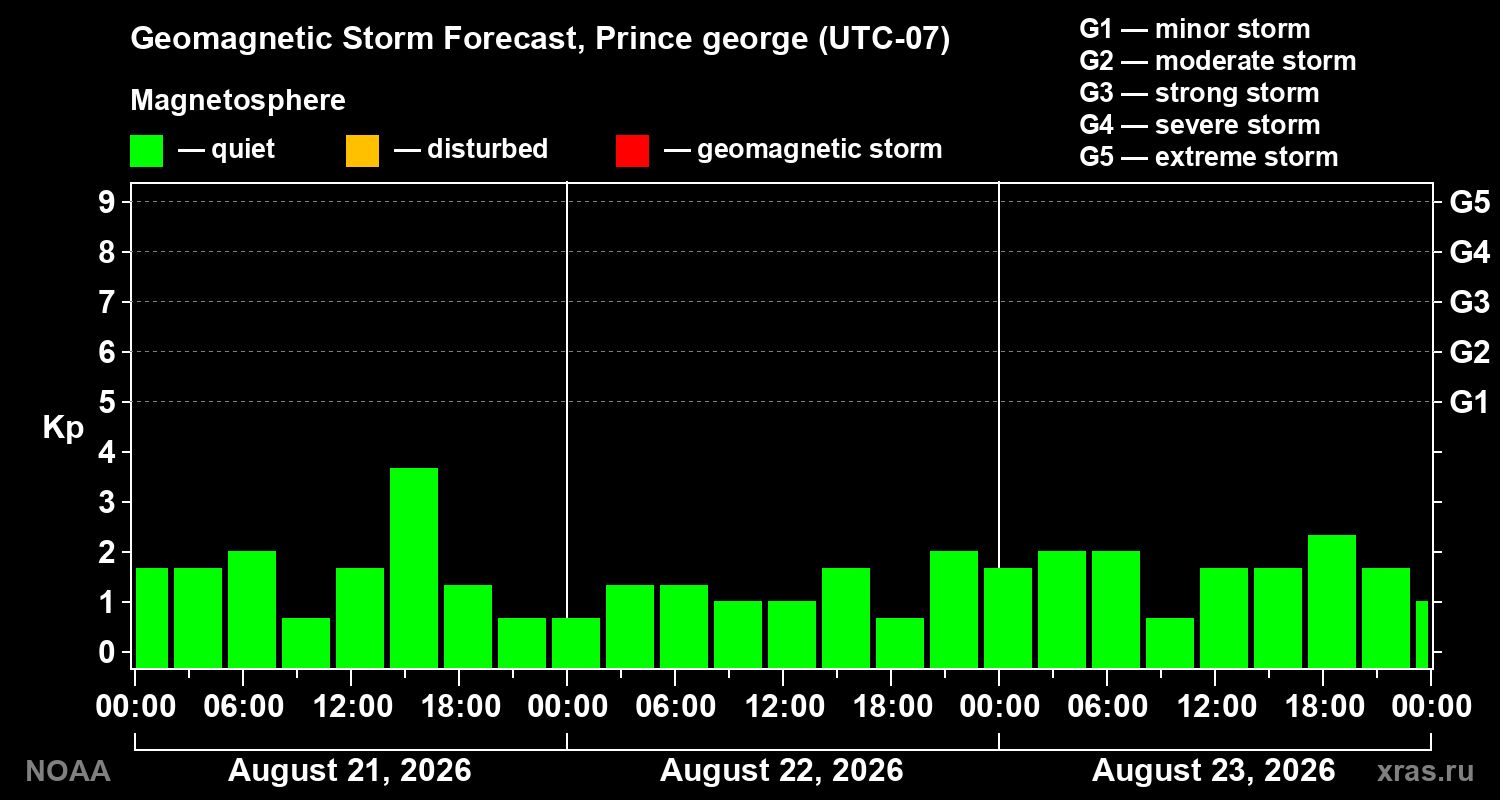 Geomagnetic index Kp forecast for three days