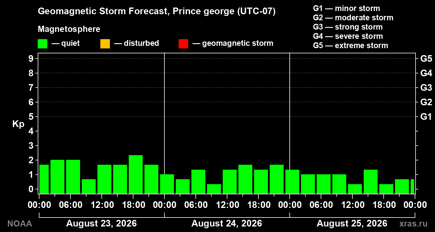 Geomagnetic index Kp forecast for three days