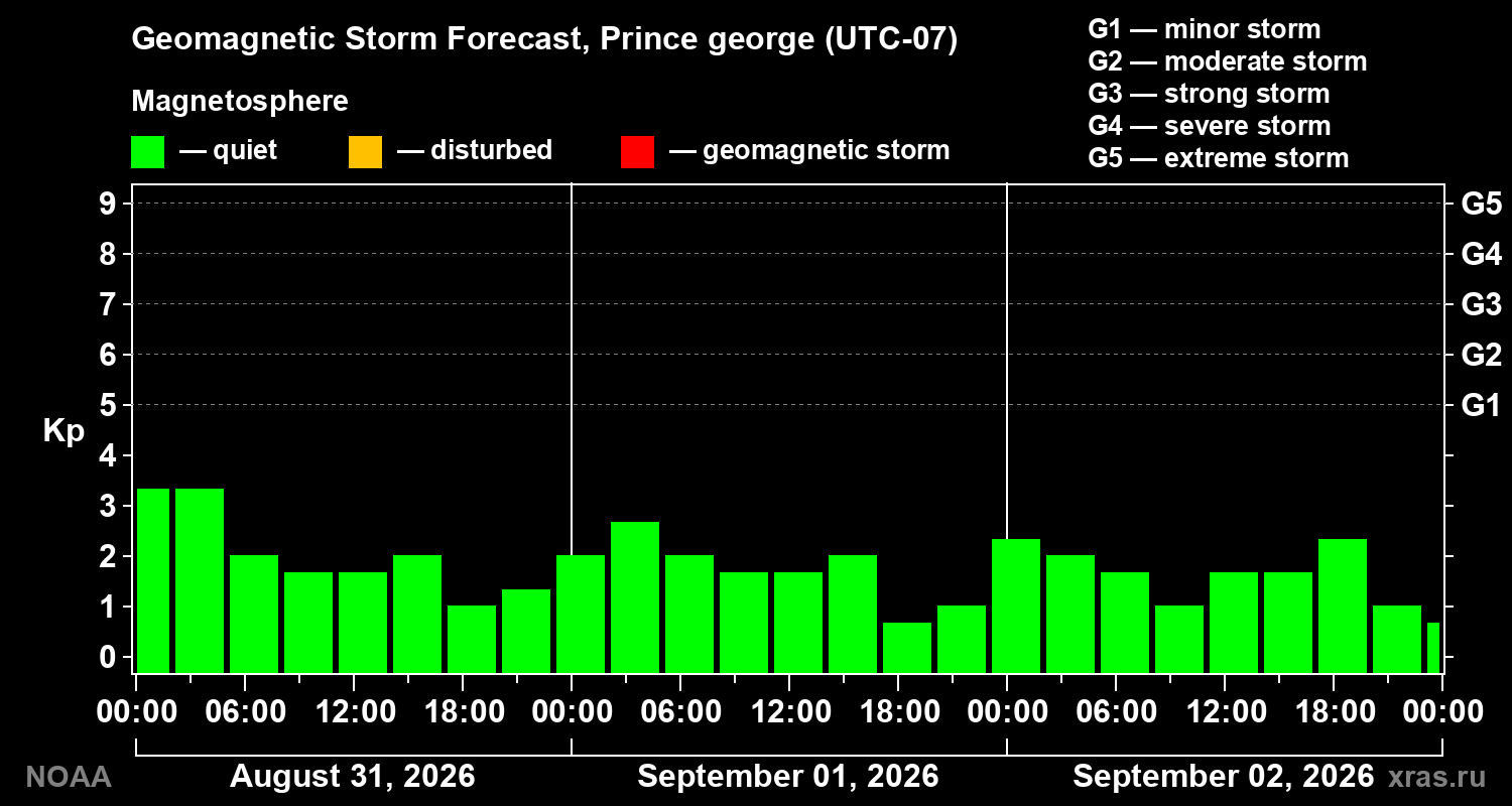 Geomagnetic index Kp forecast for three days