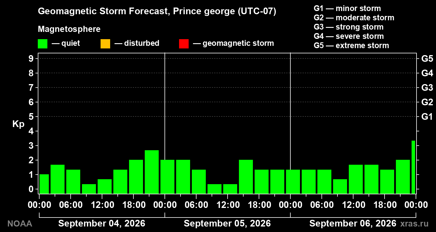 Geomagnetic index Kp forecast for three days
