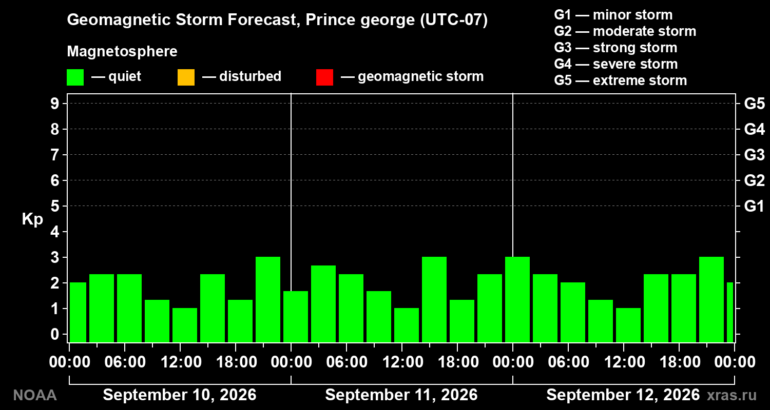Geomagnetic index Kp forecast for three days