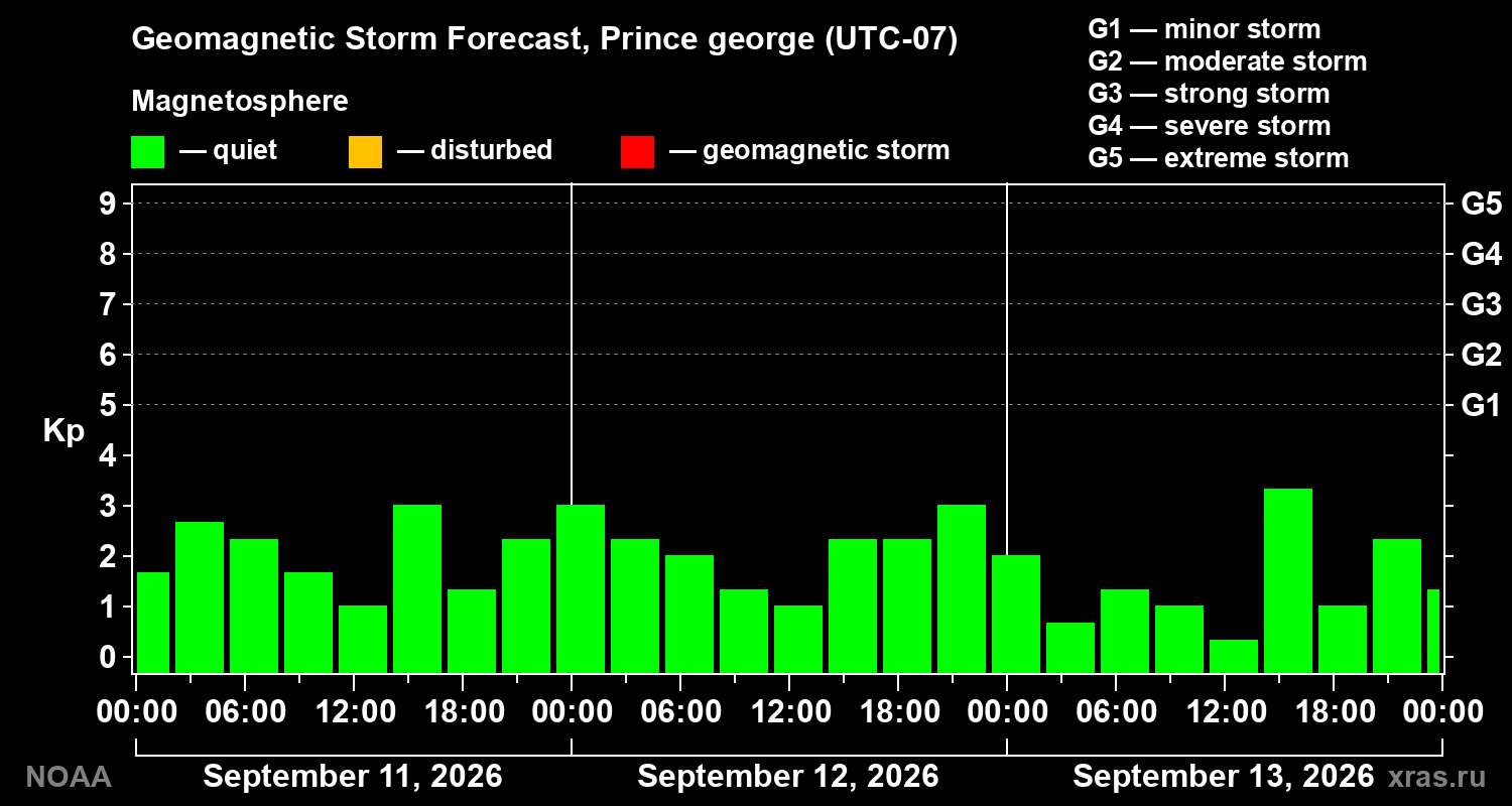 Geomagnetic index Kp forecast for three days