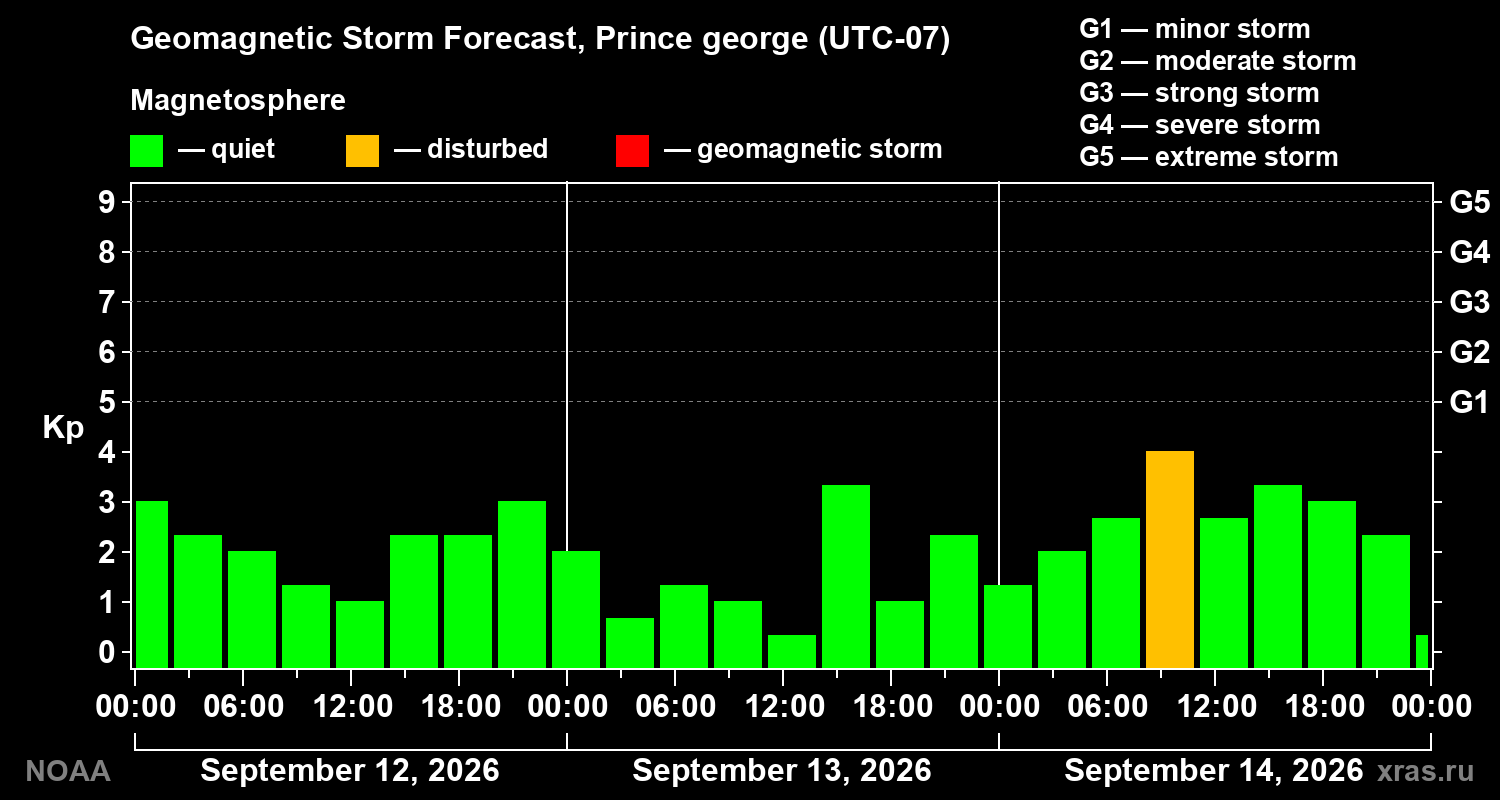 Geomagnetic index Kp forecast for three days