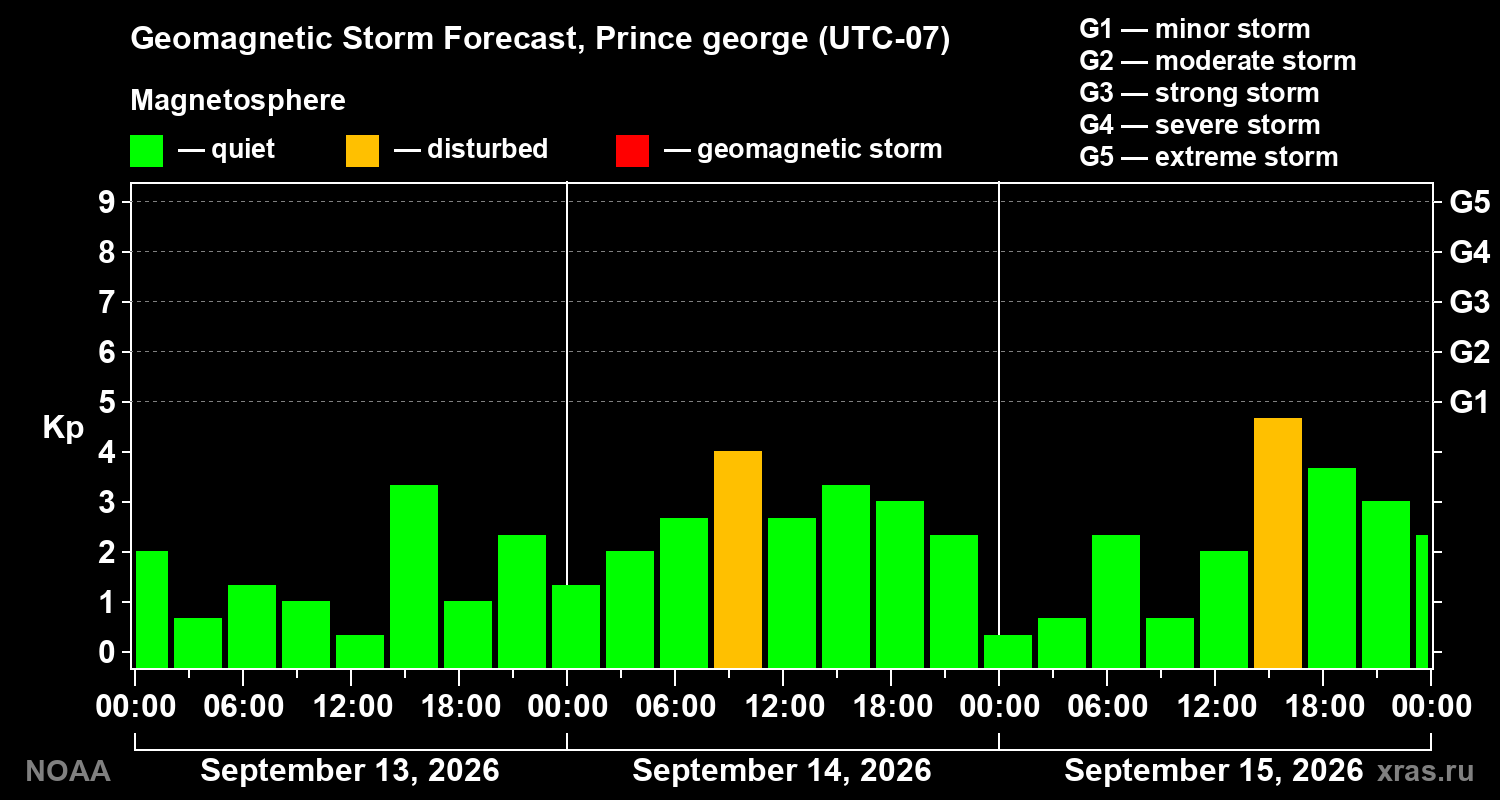 Geomagnetic index Kp forecast for three days