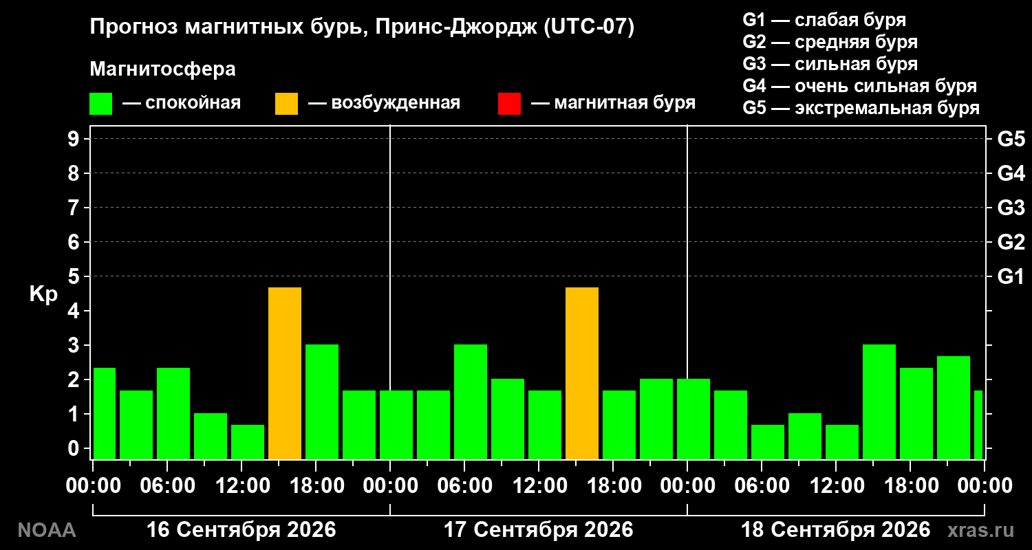 Прогноз геомагнитного индекса Kp на трое суток